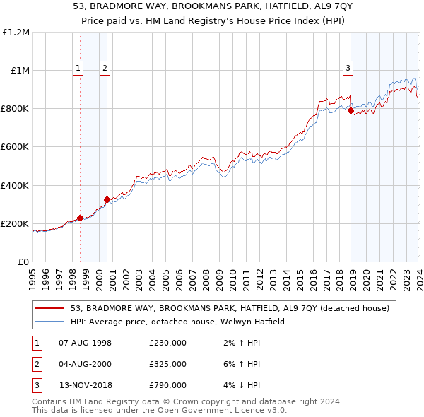 53, BRADMORE WAY, BROOKMANS PARK, HATFIELD, AL9 7QY: Price paid vs HM Land Registry's House Price Index