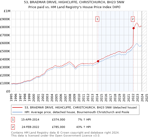 53, BRAEMAR DRIVE, HIGHCLIFFE, CHRISTCHURCH, BH23 5NW: Price paid vs HM Land Registry's House Price Index