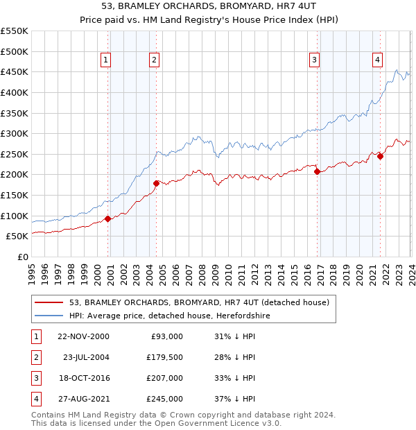 53, BRAMLEY ORCHARDS, BROMYARD, HR7 4UT: Price paid vs HM Land Registry's House Price Index