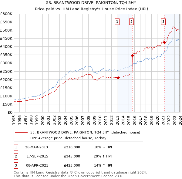 53, BRANTWOOD DRIVE, PAIGNTON, TQ4 5HY: Price paid vs HM Land Registry's House Price Index