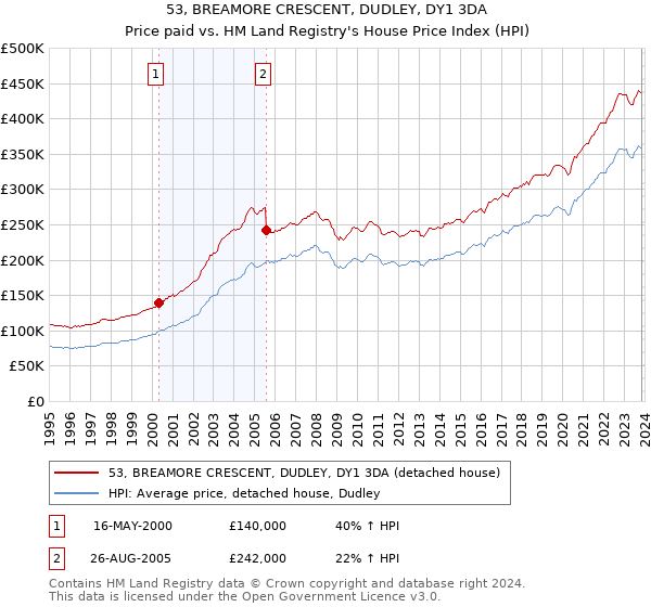 53, BREAMORE CRESCENT, DUDLEY, DY1 3DA: Price paid vs HM Land Registry's House Price Index