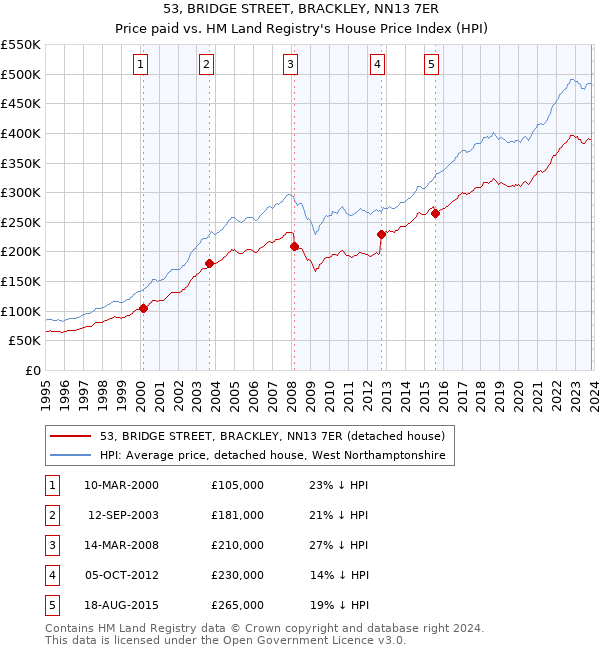 53, BRIDGE STREET, BRACKLEY, NN13 7ER: Price paid vs HM Land Registry's House Price Index