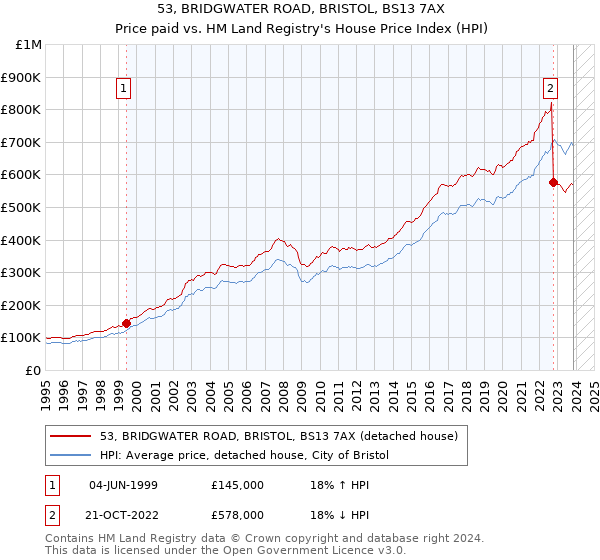 53, BRIDGWATER ROAD, BRISTOL, BS13 7AX: Price paid vs HM Land Registry's House Price Index