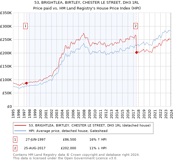 53, BRIGHTLEA, BIRTLEY, CHESTER LE STREET, DH3 1RL: Price paid vs HM Land Registry's House Price Index