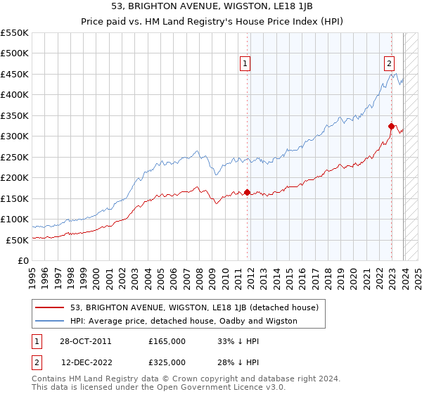 53, BRIGHTON AVENUE, WIGSTON, LE18 1JB: Price paid vs HM Land Registry's House Price Index