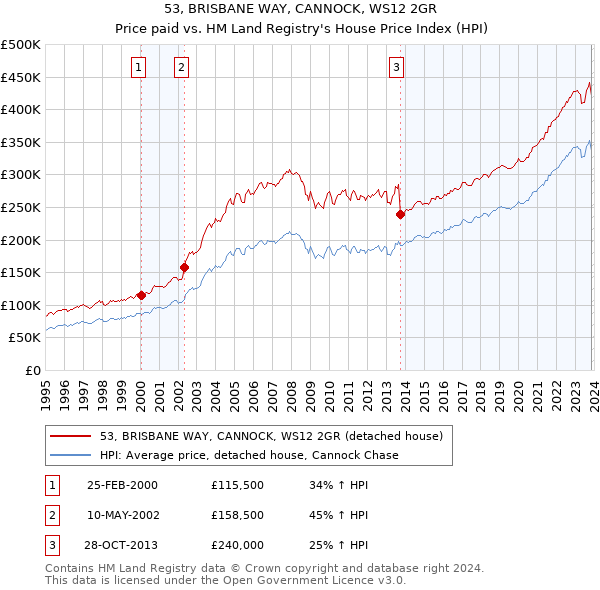 53, BRISBANE WAY, CANNOCK, WS12 2GR: Price paid vs HM Land Registry's House Price Index