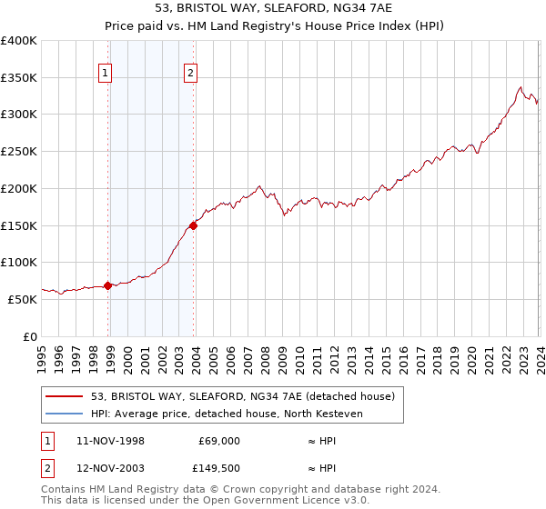 53, BRISTOL WAY, SLEAFORD, NG34 7AE: Price paid vs HM Land Registry's House Price Index