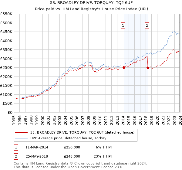 53, BROADLEY DRIVE, TORQUAY, TQ2 6UF: Price paid vs HM Land Registry's House Price Index