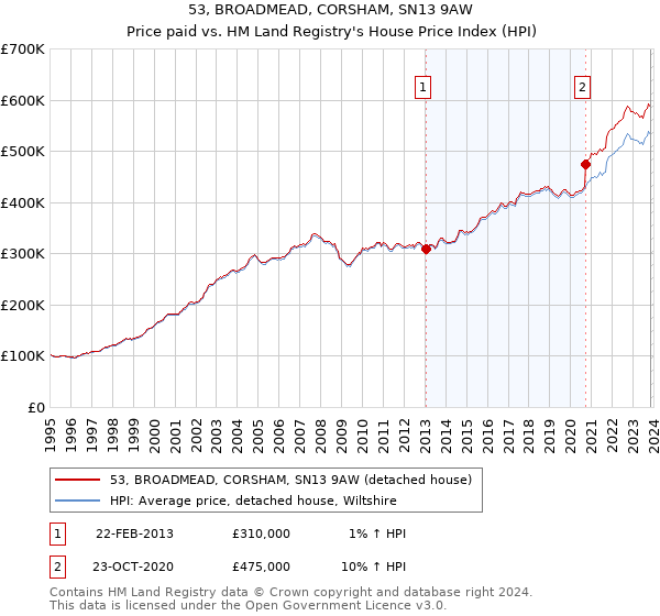 53, BROADMEAD, CORSHAM, SN13 9AW: Price paid vs HM Land Registry's House Price Index