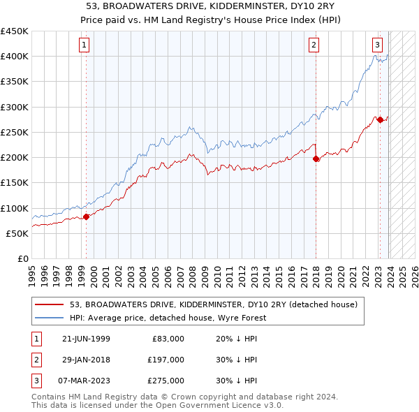 53, BROADWATERS DRIVE, KIDDERMINSTER, DY10 2RY: Price paid vs HM Land Registry's House Price Index