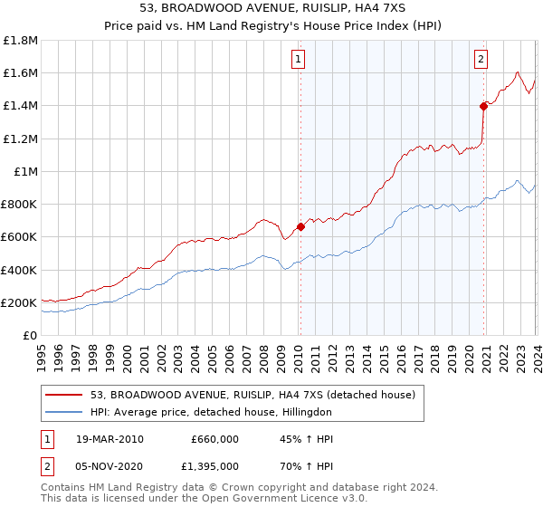53, BROADWOOD AVENUE, RUISLIP, HA4 7XS: Price paid vs HM Land Registry's House Price Index
