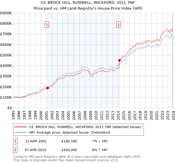 53, BROCK HILL, RUNWELL, WICKFORD, SS11 7NP: Price paid vs HM Land Registry's House Price Index