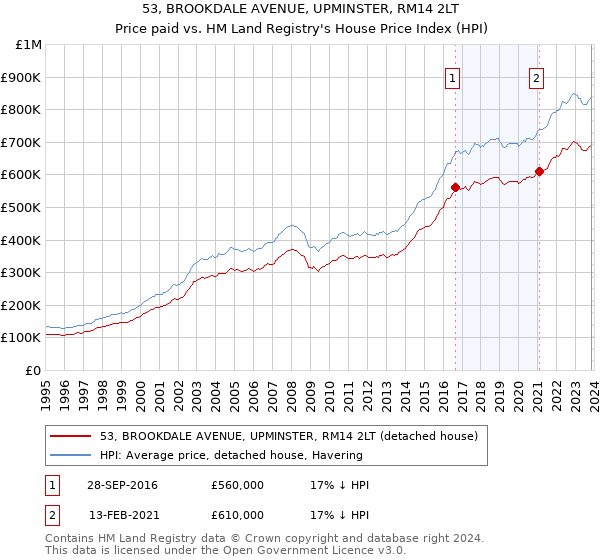 53, BROOKDALE AVENUE, UPMINSTER, RM14 2LT: Price paid vs HM Land Registry's House Price Index