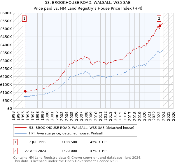 53, BROOKHOUSE ROAD, WALSALL, WS5 3AE: Price paid vs HM Land Registry's House Price Index
