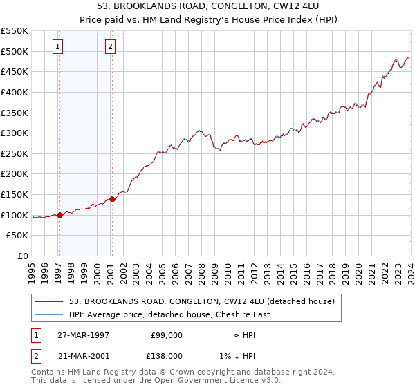 53, BROOKLANDS ROAD, CONGLETON, CW12 4LU: Price paid vs HM Land Registry's House Price Index