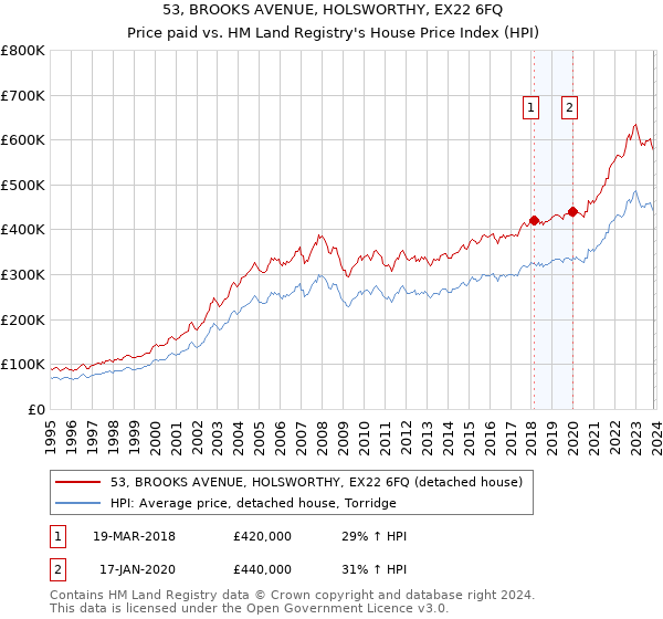 53, BROOKS AVENUE, HOLSWORTHY, EX22 6FQ: Price paid vs HM Land Registry's House Price Index