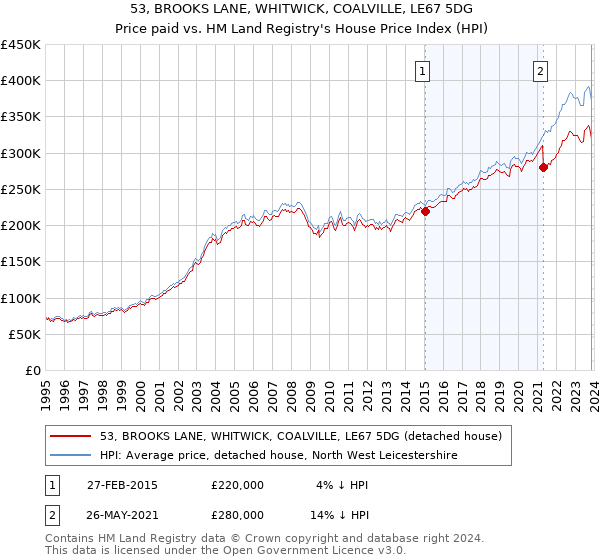 53, BROOKS LANE, WHITWICK, COALVILLE, LE67 5DG: Price paid vs HM Land Registry's House Price Index