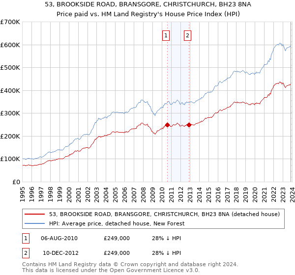 53, BROOKSIDE ROAD, BRANSGORE, CHRISTCHURCH, BH23 8NA: Price paid vs HM Land Registry's House Price Index