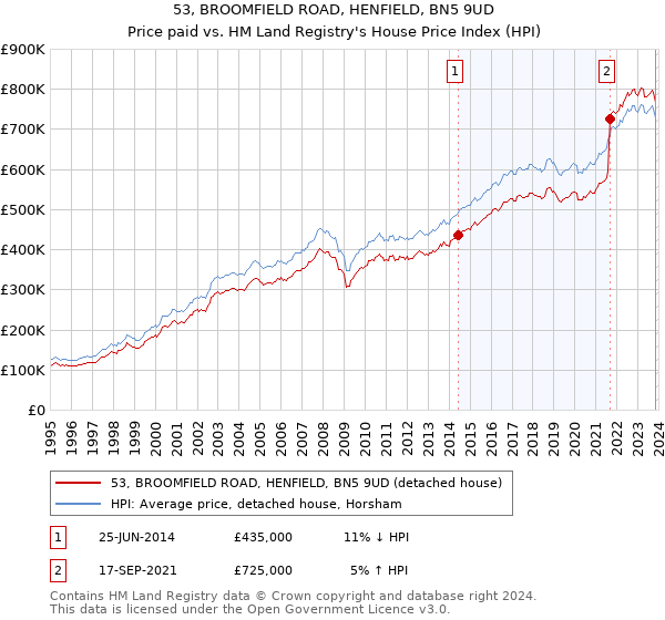 53, BROOMFIELD ROAD, HENFIELD, BN5 9UD: Price paid vs HM Land Registry's House Price Index