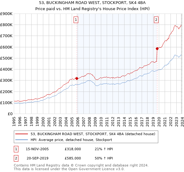 53, BUCKINGHAM ROAD WEST, STOCKPORT, SK4 4BA: Price paid vs HM Land Registry's House Price Index