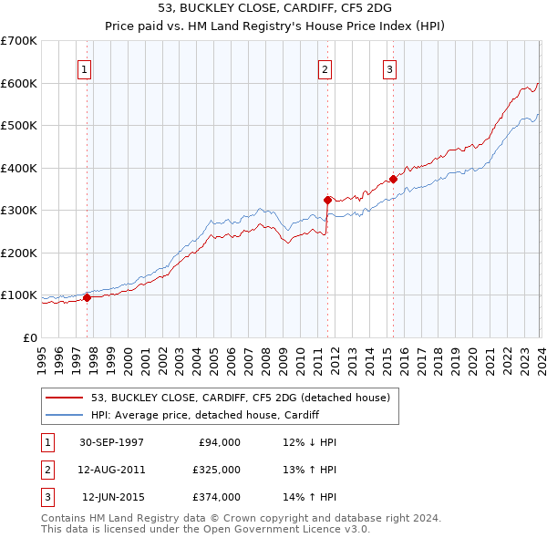 53, BUCKLEY CLOSE, CARDIFF, CF5 2DG: Price paid vs HM Land Registry's House Price Index