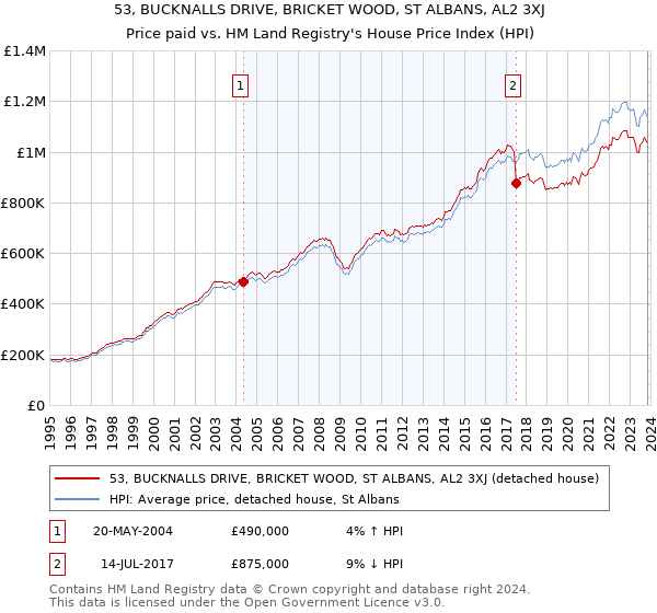 53, BUCKNALLS DRIVE, BRICKET WOOD, ST ALBANS, AL2 3XJ: Price paid vs HM Land Registry's House Price Index