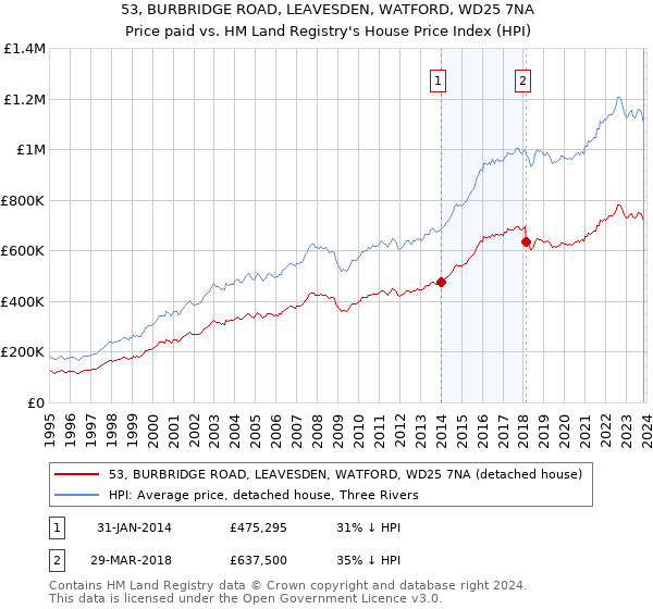 53, BURBRIDGE ROAD, LEAVESDEN, WATFORD, WD25 7NA: Price paid vs HM Land Registry's House Price Index