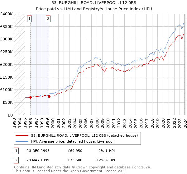 53, BURGHILL ROAD, LIVERPOOL, L12 0BS: Price paid vs HM Land Registry's House Price Index