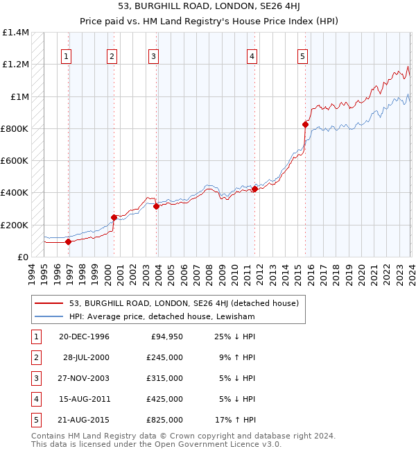53, BURGHILL ROAD, LONDON, SE26 4HJ: Price paid vs HM Land Registry's House Price Index