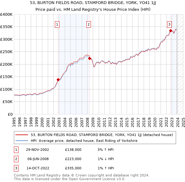 53, BURTON FIELDS ROAD, STAMFORD BRIDGE, YORK, YO41 1JJ: Price paid vs HM Land Registry's House Price Index