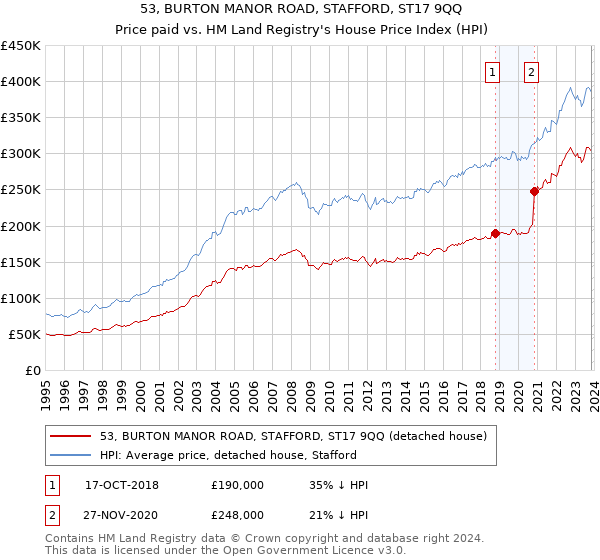 53, BURTON MANOR ROAD, STAFFORD, ST17 9QQ: Price paid vs HM Land Registry's House Price Index