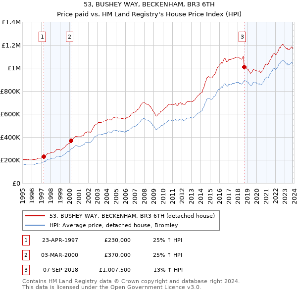53, BUSHEY WAY, BECKENHAM, BR3 6TH: Price paid vs HM Land Registry's House Price Index