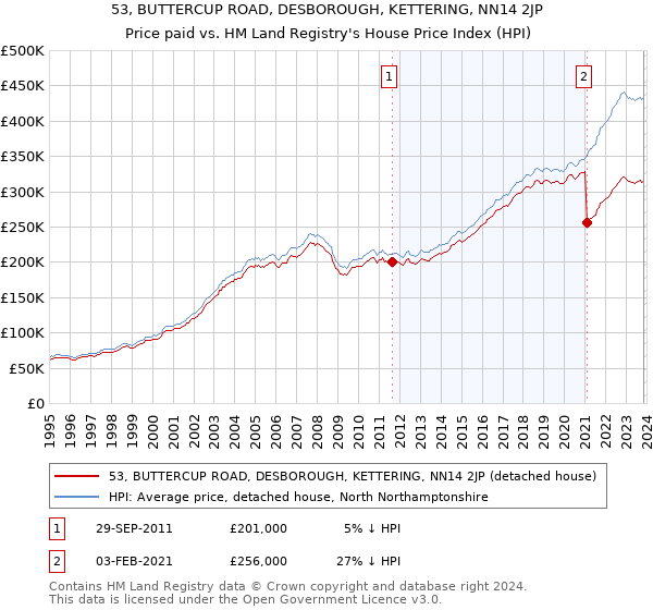 53, BUTTERCUP ROAD, DESBOROUGH, KETTERING, NN14 2JP: Price paid vs HM Land Registry's House Price Index