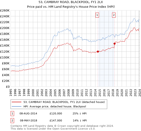 53, CAMBRAY ROAD, BLACKPOOL, FY1 2LX: Price paid vs HM Land Registry's House Price Index