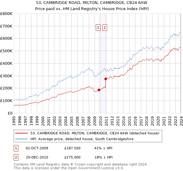 53, CAMBRIDGE ROAD, MILTON, CAMBRIDGE, CB24 6AW: Price paid vs HM Land Registry's House Price Index