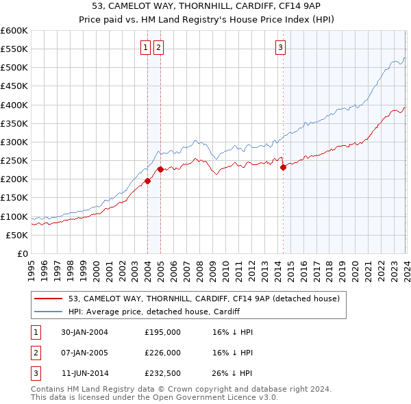 53, CAMELOT WAY, THORNHILL, CARDIFF, CF14 9AP: Price paid vs HM Land Registry's House Price Index
