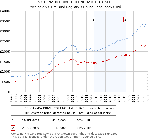 53, CANADA DRIVE, COTTINGHAM, HU16 5EH: Price paid vs HM Land Registry's House Price Index
