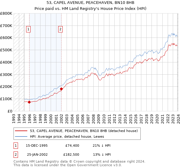 53, CAPEL AVENUE, PEACEHAVEN, BN10 8HB: Price paid vs HM Land Registry's House Price Index