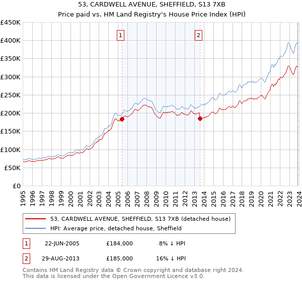 53, CARDWELL AVENUE, SHEFFIELD, S13 7XB: Price paid vs HM Land Registry's House Price Index