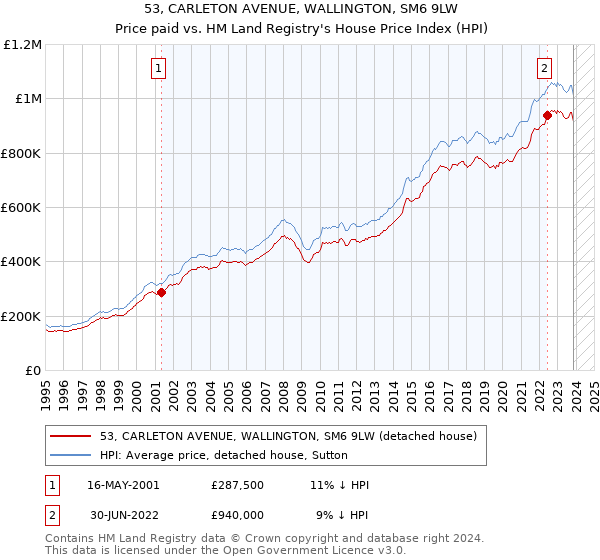 53, CARLETON AVENUE, WALLINGTON, SM6 9LW: Price paid vs HM Land Registry's House Price Index