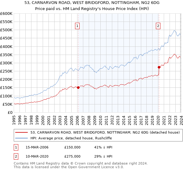 53, CARNARVON ROAD, WEST BRIDGFORD, NOTTINGHAM, NG2 6DG: Price paid vs HM Land Registry's House Price Index