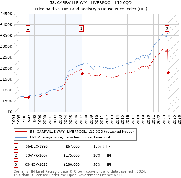 53, CARRVILLE WAY, LIVERPOOL, L12 0QD: Price paid vs HM Land Registry's House Price Index