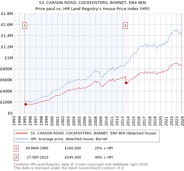 53, CARSON ROAD, COCKFOSTERS, BARNET, EN4 9EN: Price paid vs HM Land Registry's House Price Index
