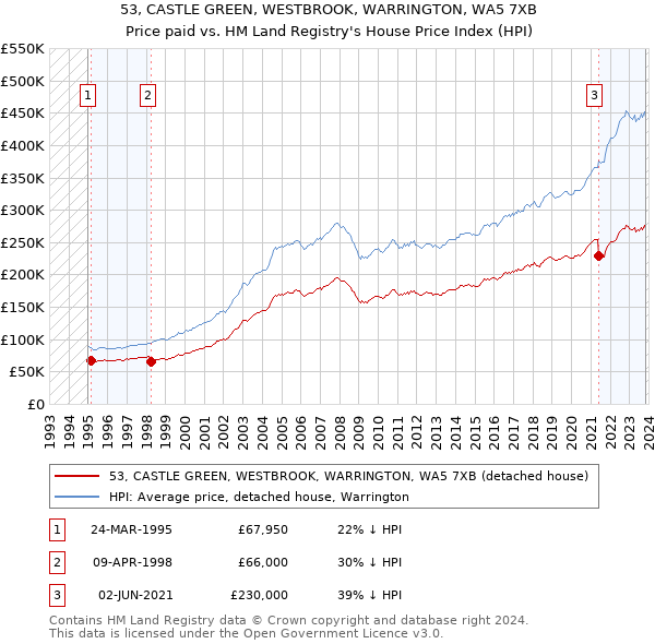 53, CASTLE GREEN, WESTBROOK, WARRINGTON, WA5 7XB: Price paid vs HM Land Registry's House Price Index