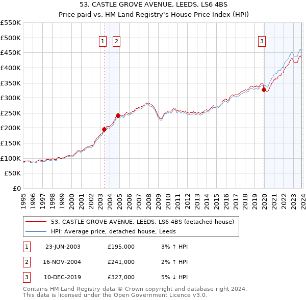 53, CASTLE GROVE AVENUE, LEEDS, LS6 4BS: Price paid vs HM Land Registry's House Price Index