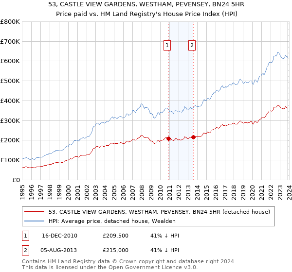 53, CASTLE VIEW GARDENS, WESTHAM, PEVENSEY, BN24 5HR: Price paid vs HM Land Registry's House Price Index