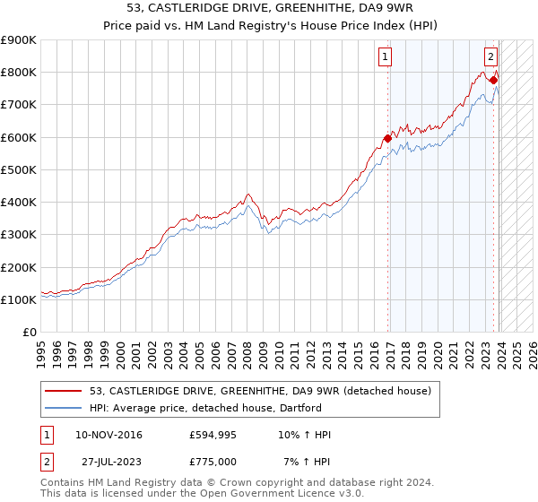53, CASTLERIDGE DRIVE, GREENHITHE, DA9 9WR: Price paid vs HM Land Registry's House Price Index