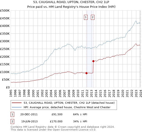 53, CAUGHALL ROAD, UPTON, CHESTER, CH2 1LP: Price paid vs HM Land Registry's House Price Index