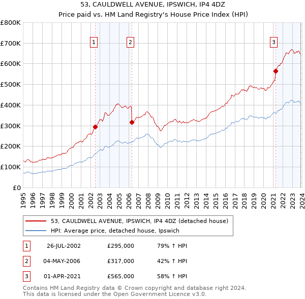 53, CAULDWELL AVENUE, IPSWICH, IP4 4DZ: Price paid vs HM Land Registry's House Price Index