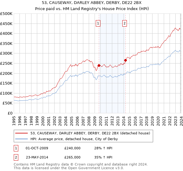 53, CAUSEWAY, DARLEY ABBEY, DERBY, DE22 2BX: Price paid vs HM Land Registry's House Price Index